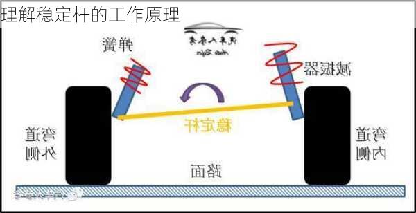 理解稳定杆的工作原理