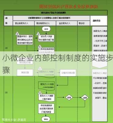 小微企业内部控制制度的实施步骤