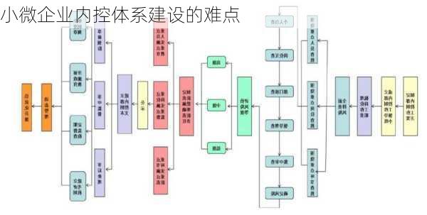 小微企业内控体系建设的难点