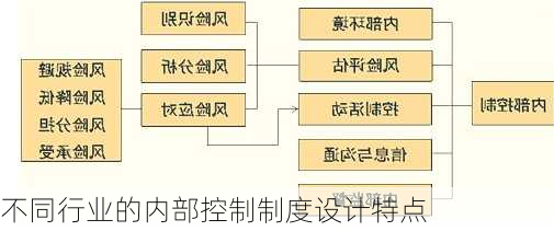 不同行业的内部控制制度设计特点