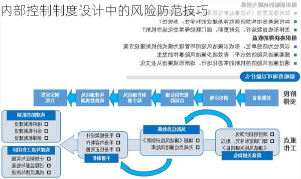内部控制制度设计中的风险防范技巧
