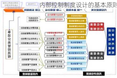 内部控制制度设计的基本原则