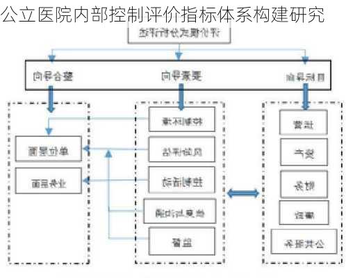 公立医院内部控制评价指标体系构建研究