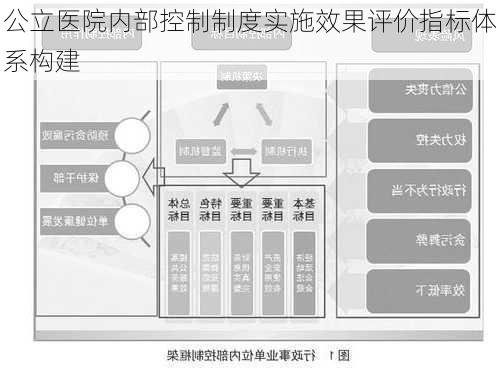 公立医院内部控制制度实施效果评价指标体系构建