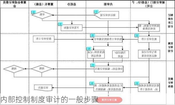 内部控制制度审计的一般步骤