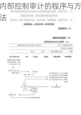 内部控制审计的程序与方法