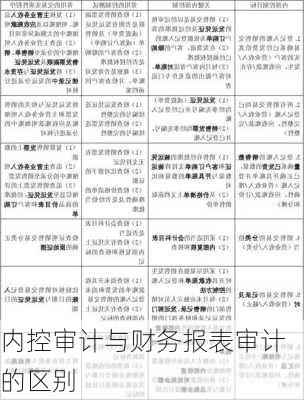 内控审计与财务报表审计的区别