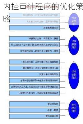 内控审计程序的优化策略