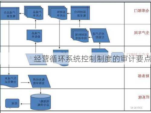 经营循环系统控制制度的审计要点