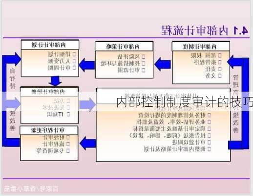 内部控制制度审计的技巧