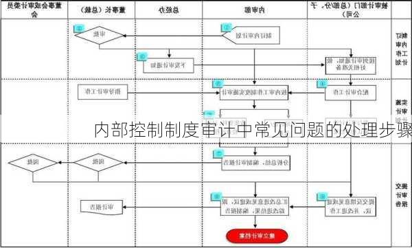 内部控制制度审计中常见问题的处理步骤