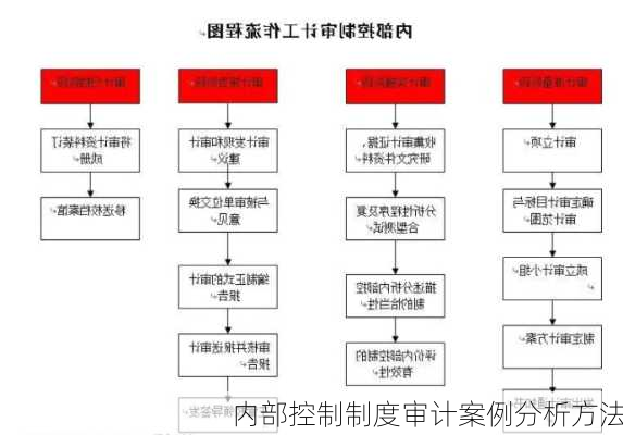 内部控制制度审计案例分析方法