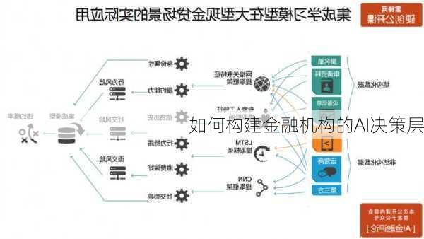 如何构建金融机构的AI决策层