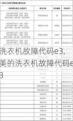 洗衣机故障代码e3,美的洗衣机故障代码e3