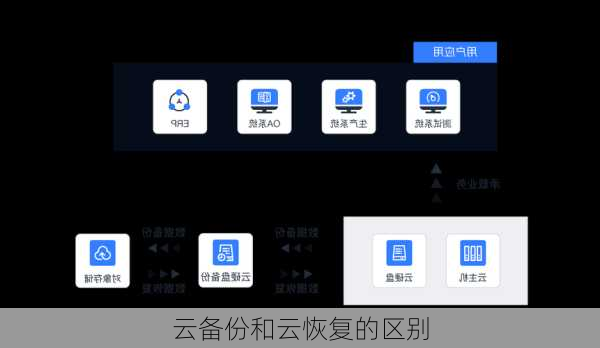 云备份和云恢复的区别