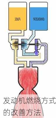 发动机燃烧方式的改善方法